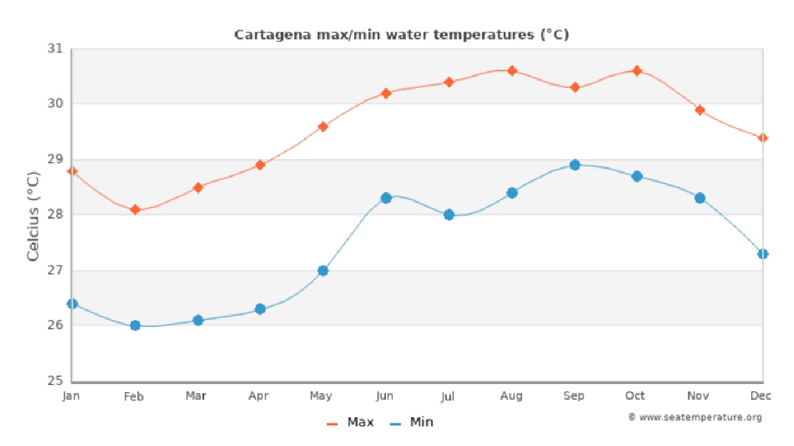 med temp in apa Columbia