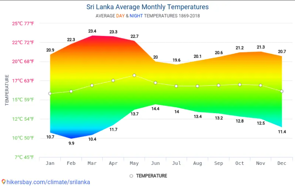 Media temperaturilor in Sri Lanka