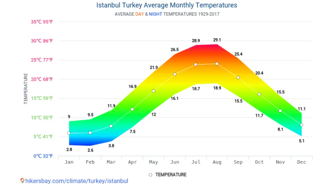 Media temperaturilor in Turcia