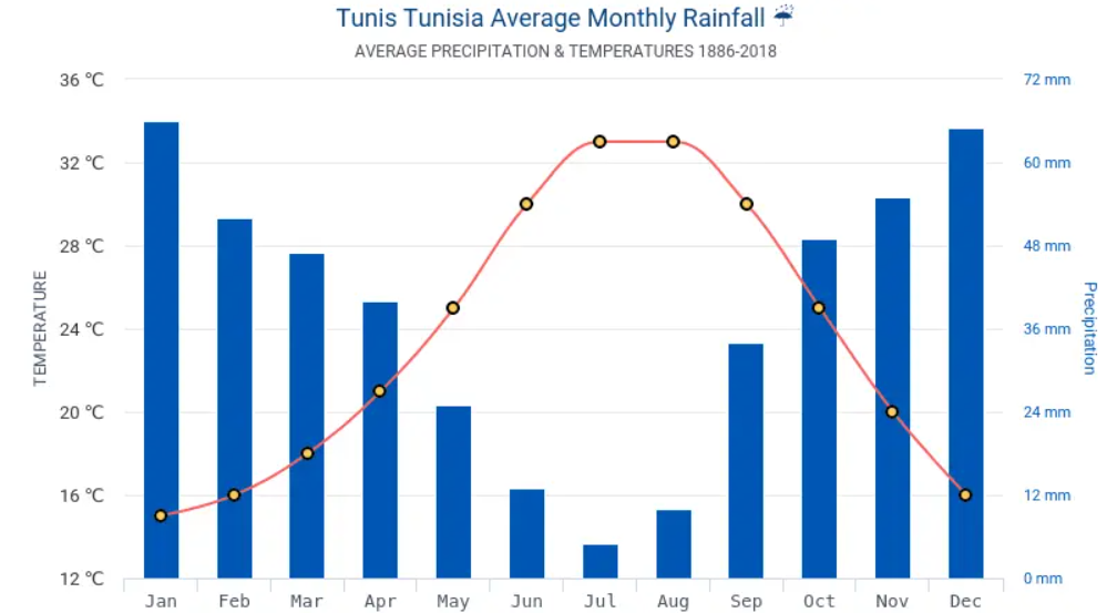 Media precipitatiilor in Tunisia