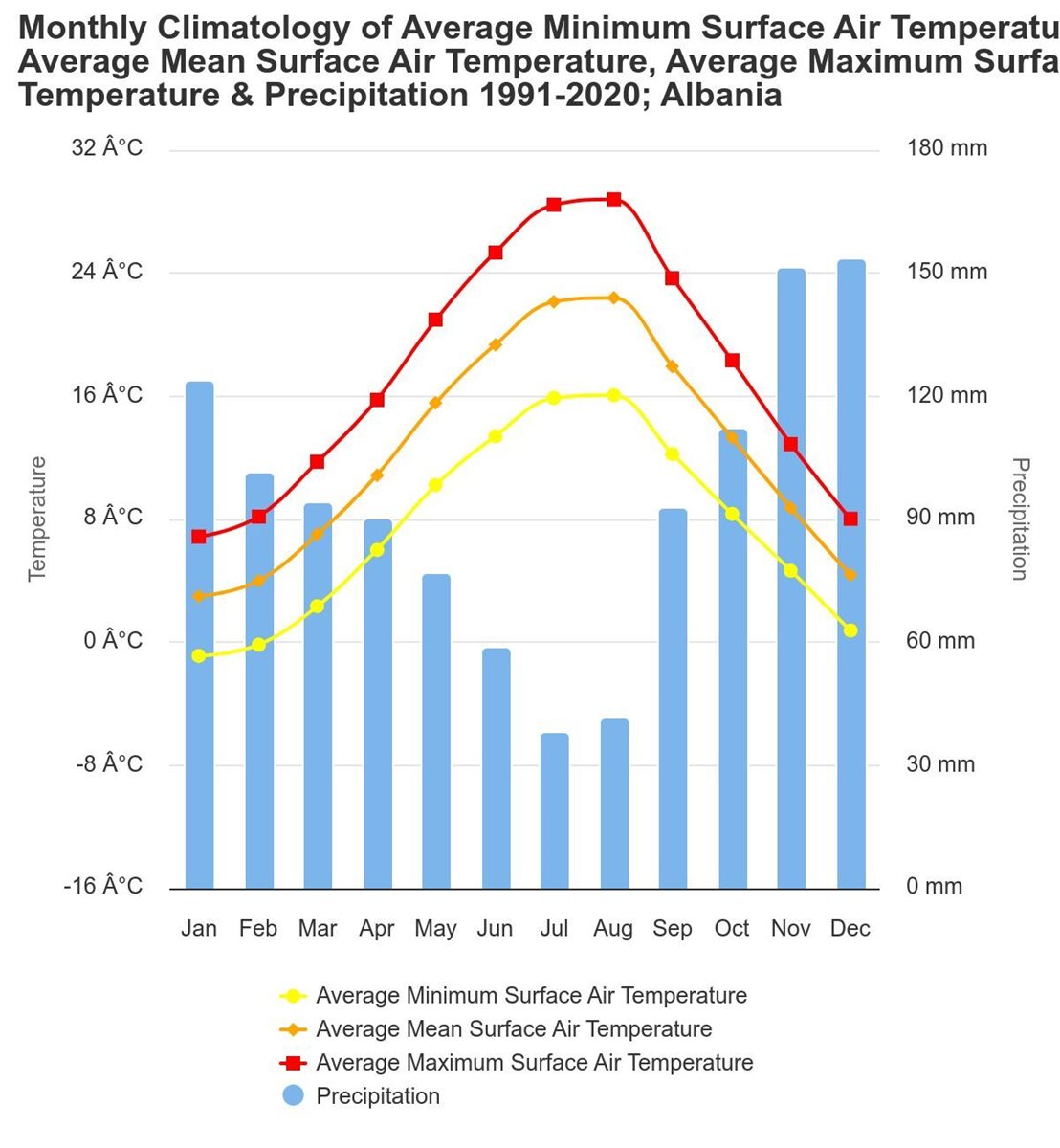 media temperaturilor si precip Albania