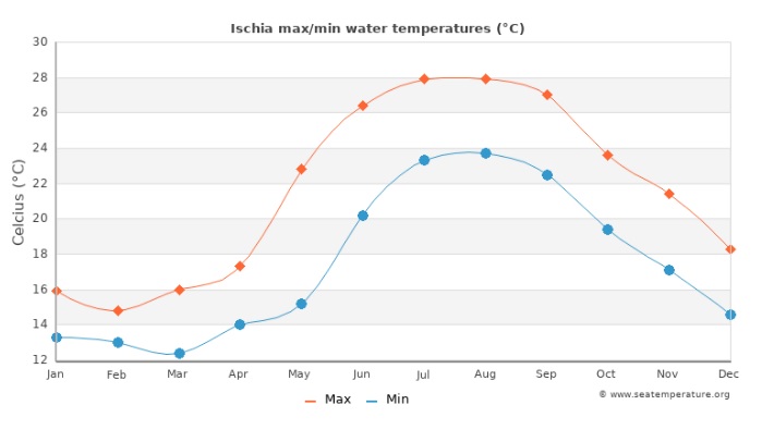 med temp in apa