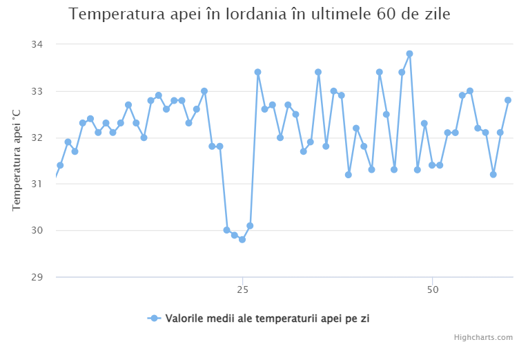 Media temperaturii in apa marii Iordania