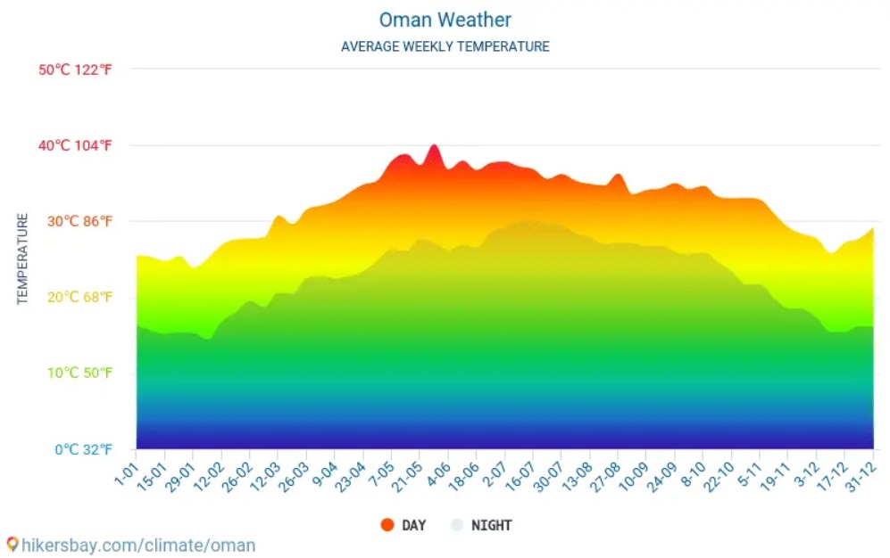 Media temperaturilor in Oman