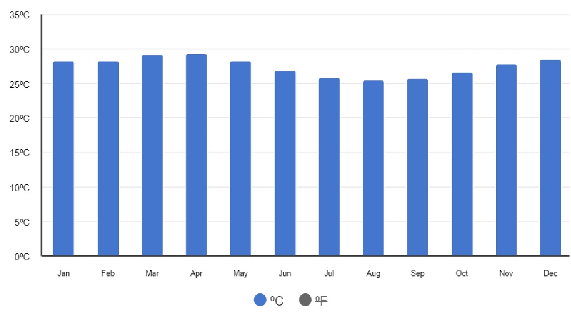 med temp in apa