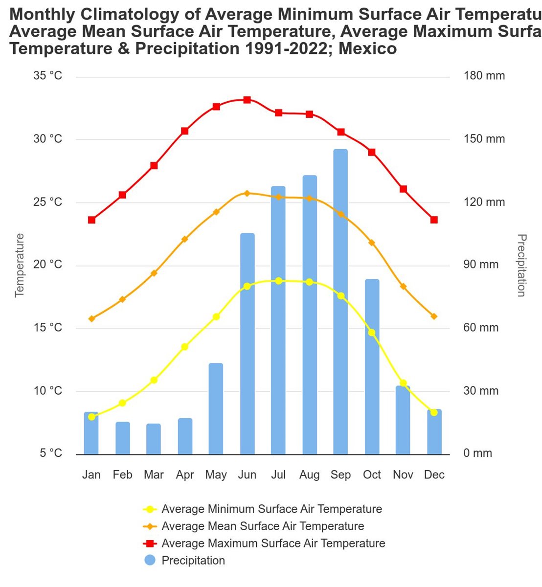 Media temperaturilor in Mexic