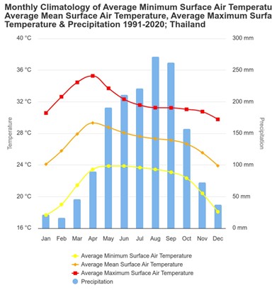 Media temperaturilor in Thailanda