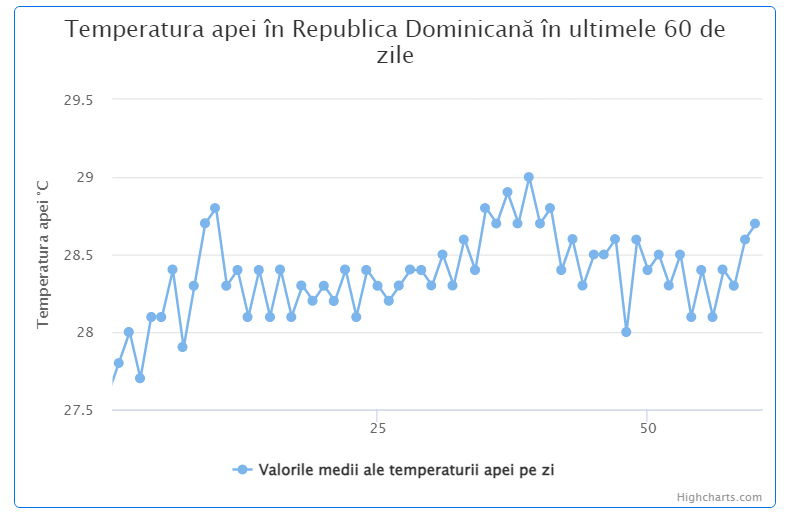 Media temperaturii in apa marii Republica Dominicana