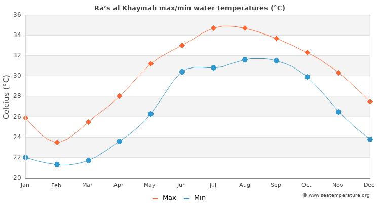 med temp in apa