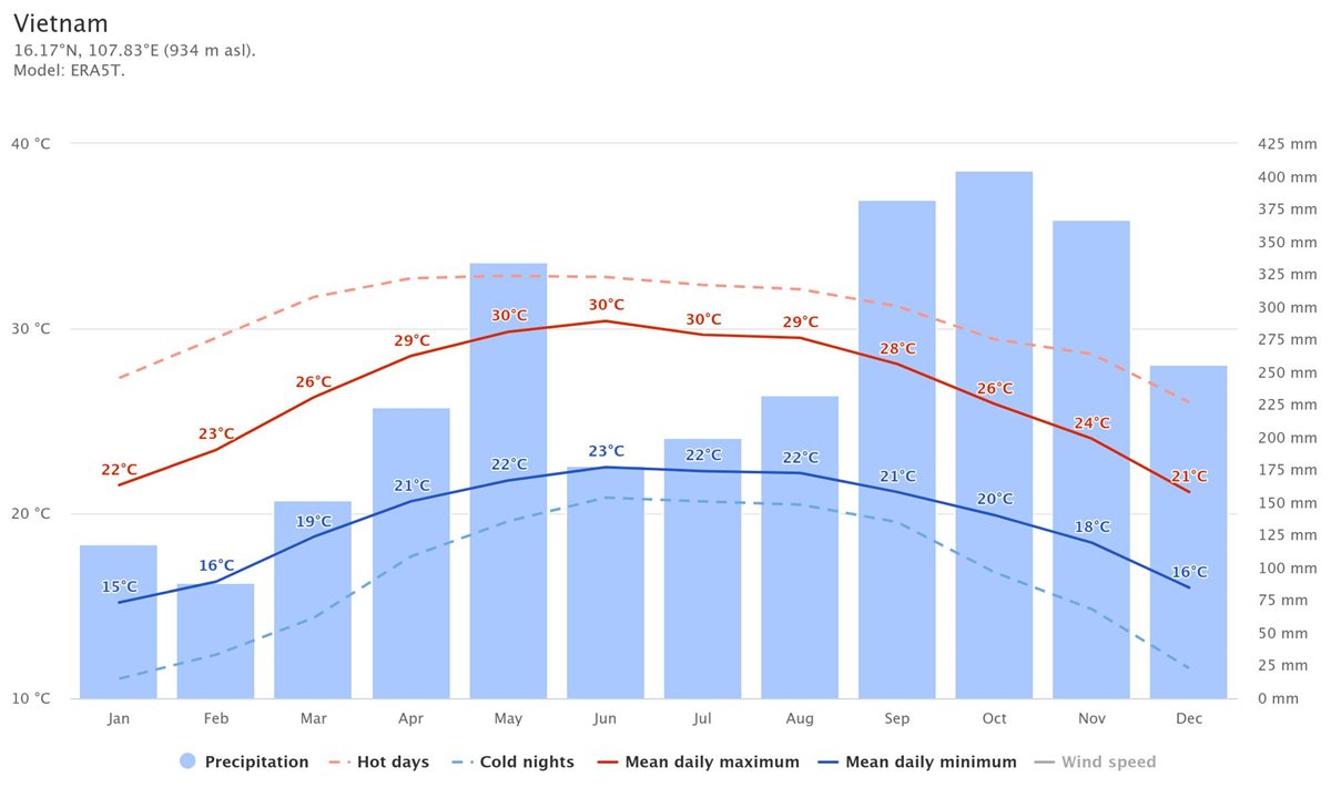 med temp si precip in Vietnam
