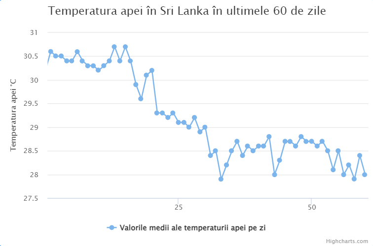 Media temperaturii in apa marii Sri Lanka