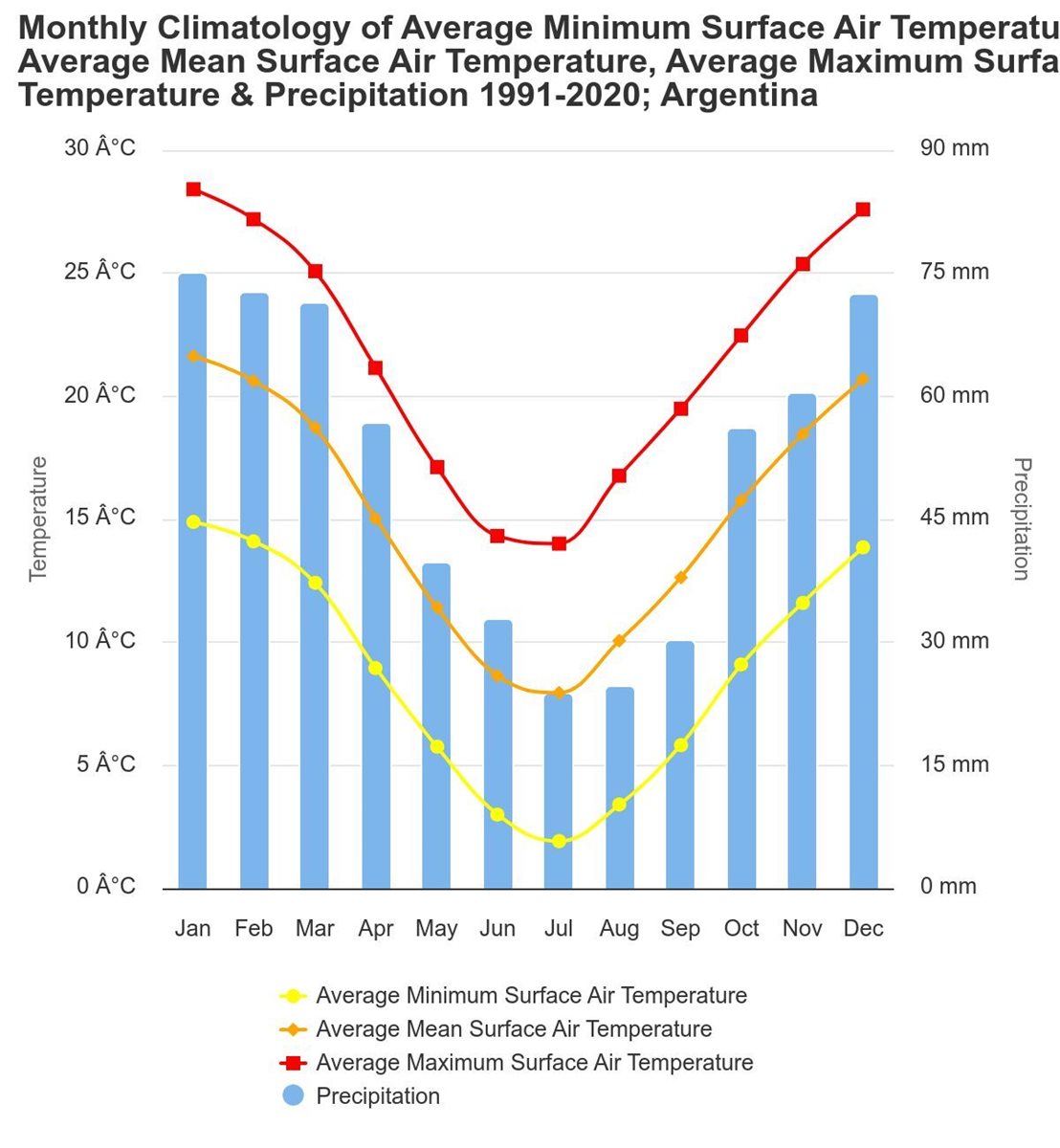 med temp si precip in Argentina