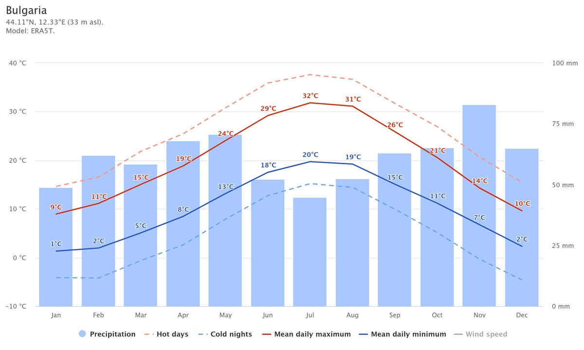 Temp medii si precipitatii in Bulgaria