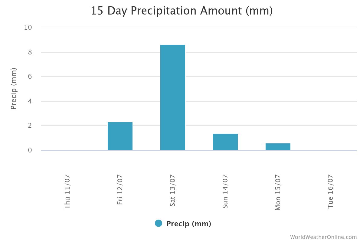 Med precip