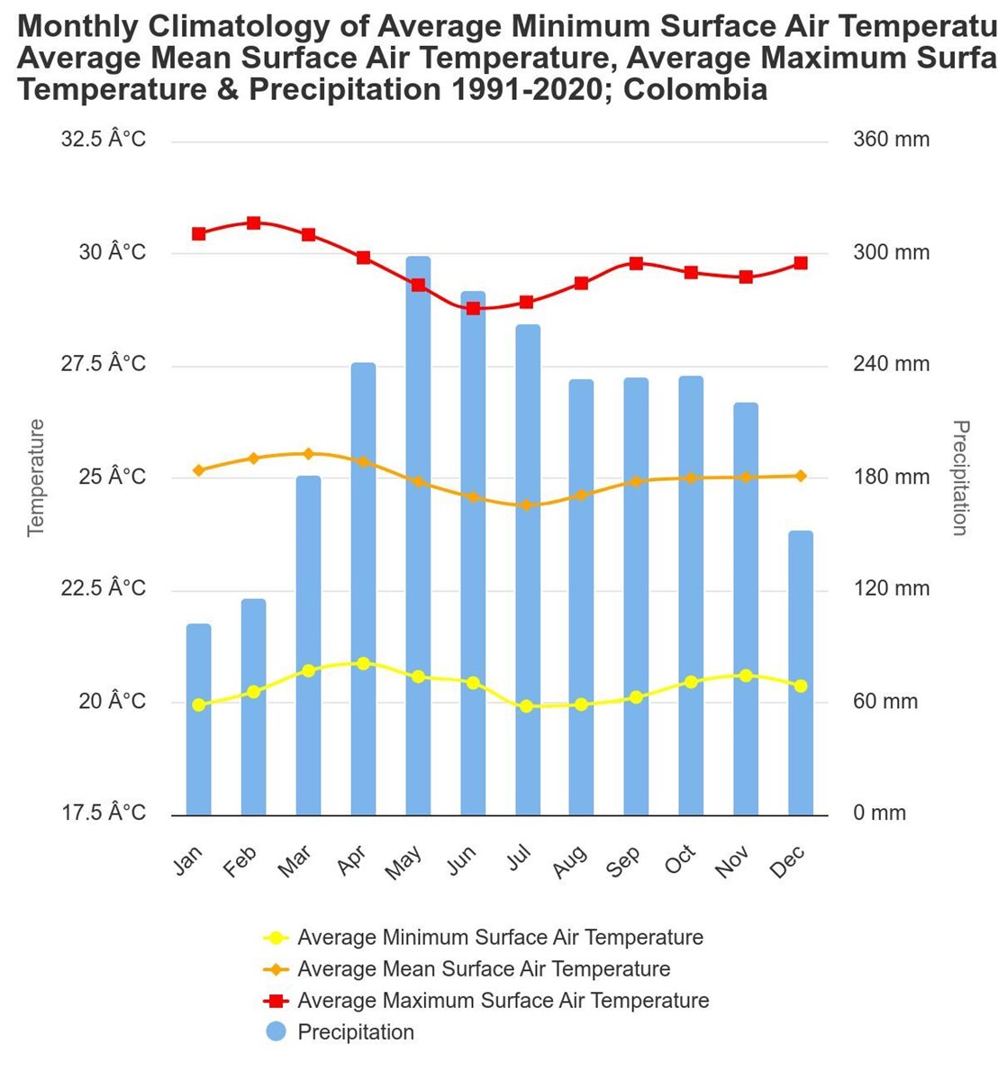 med temp si precip Columbia