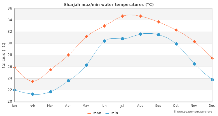 temp in apa