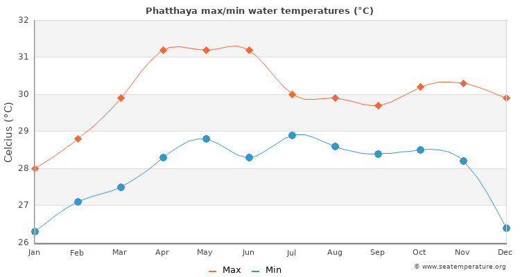 temp in apa