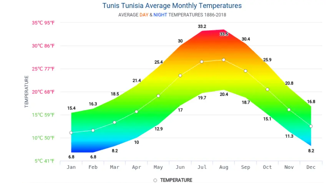 Media temperaturilor in Tunisia