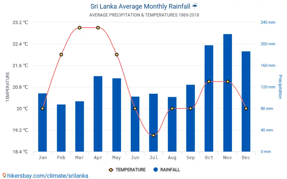 Media precipitatiilor in Sri Lanka