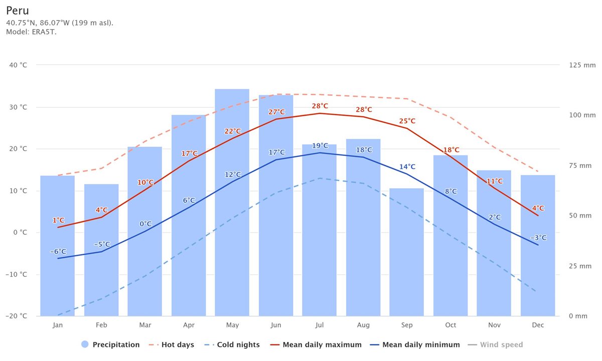 Temp medii si precipitatii Peru