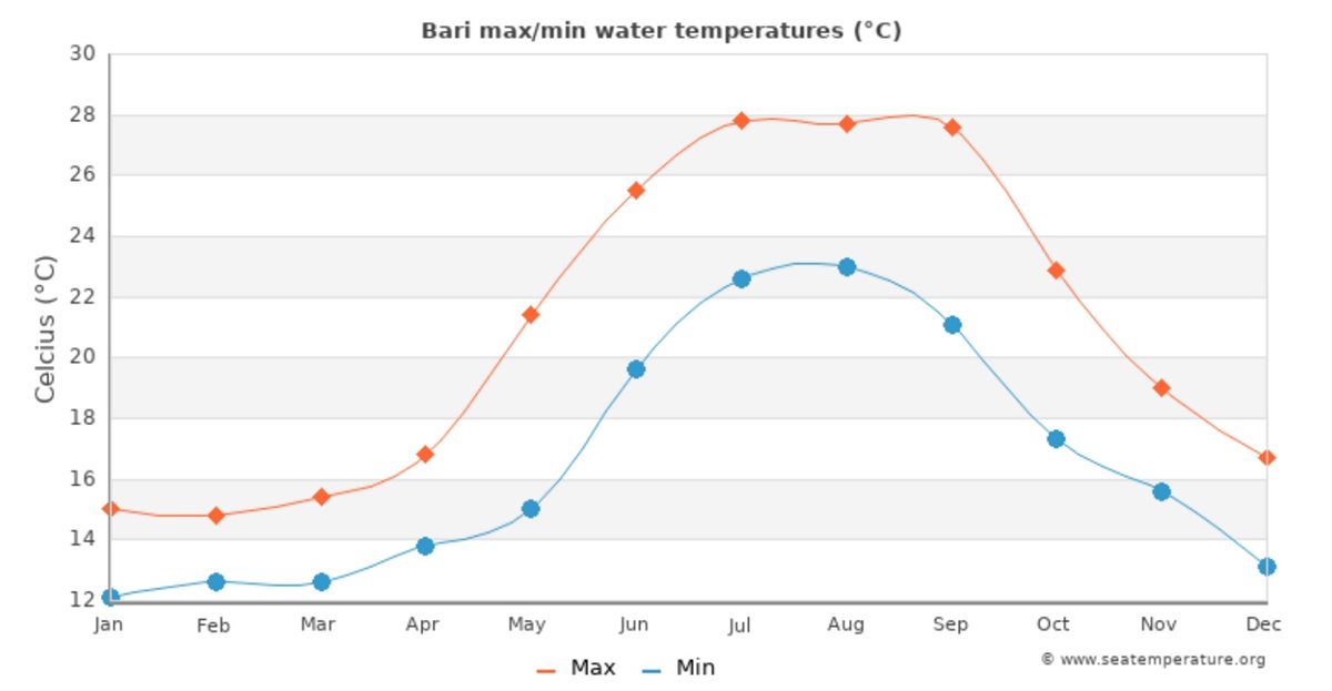 med temp in apa Italia