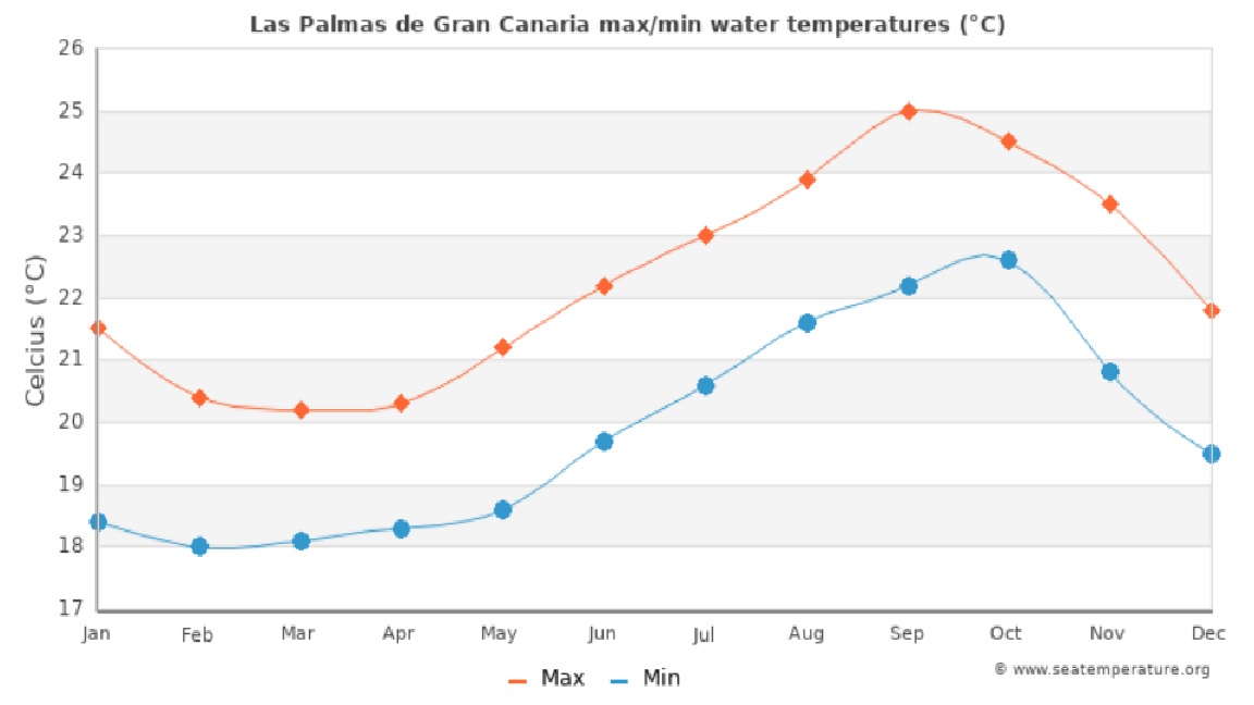 med temp in apa Insulele Canare