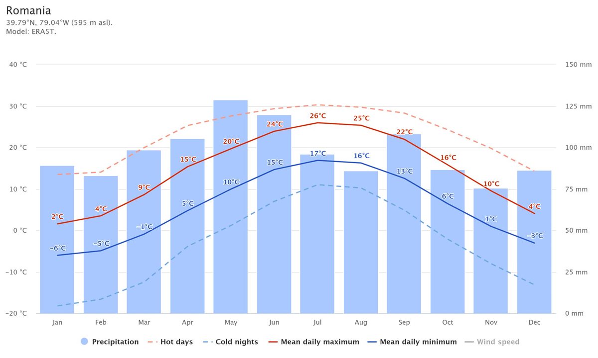 Temp medii si precipitatii in Romania