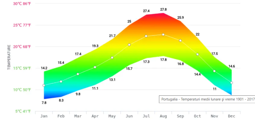 Media temperaturilor in portugalia (grafic)