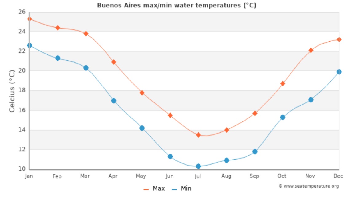 med temp in apa Argentina