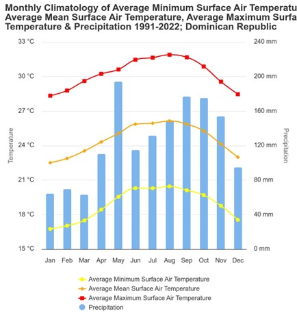 Media temperaturilor in Republica Dominicana