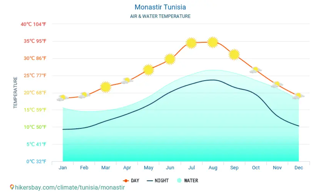 Media temperaturii in apa marii Tunisia 