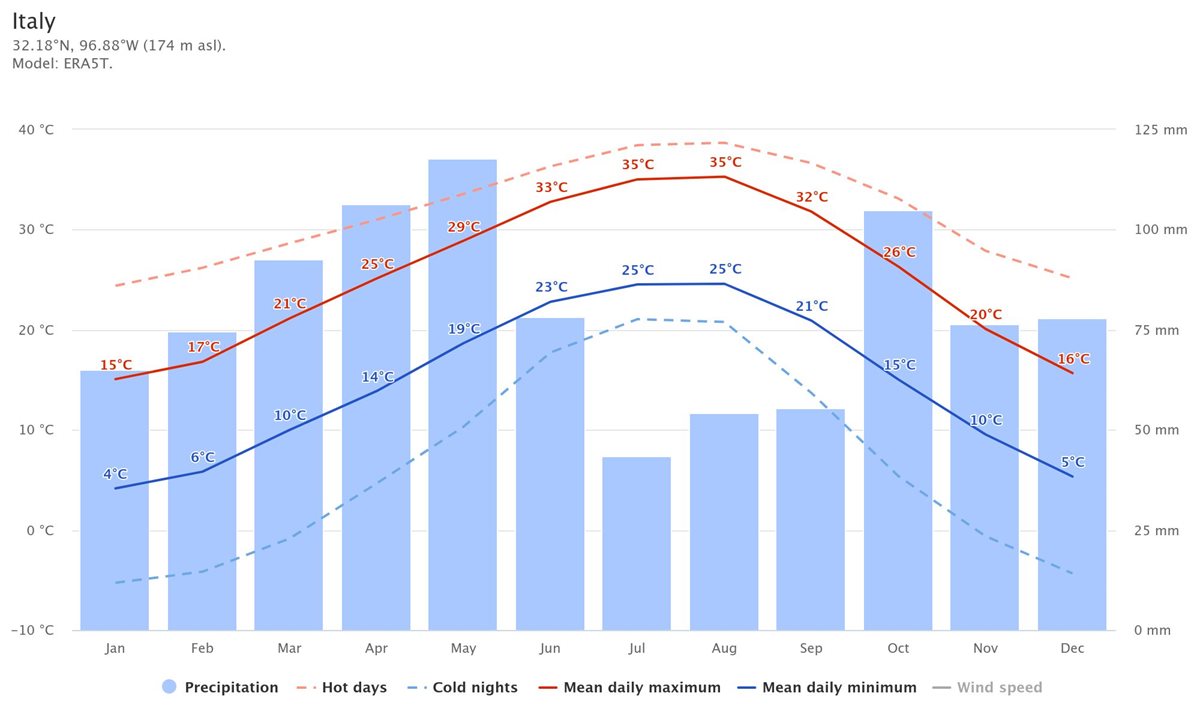 med temp si precip Italia