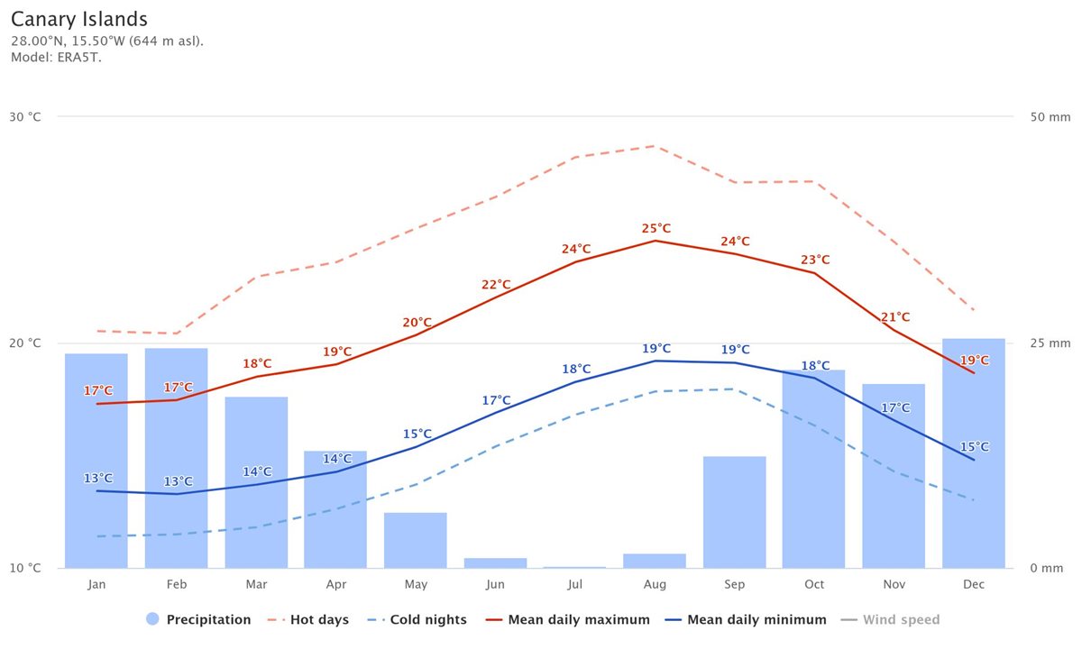 med temp si precip Insulele Canare