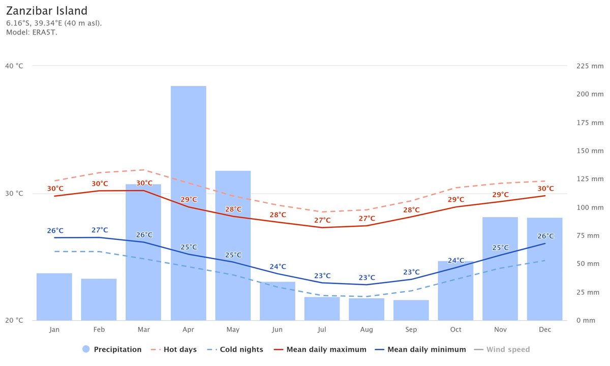 Temp medii si precipitatii Zanzibar