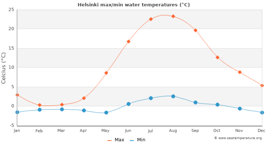 Media temperaturii in apa marii Finlanda