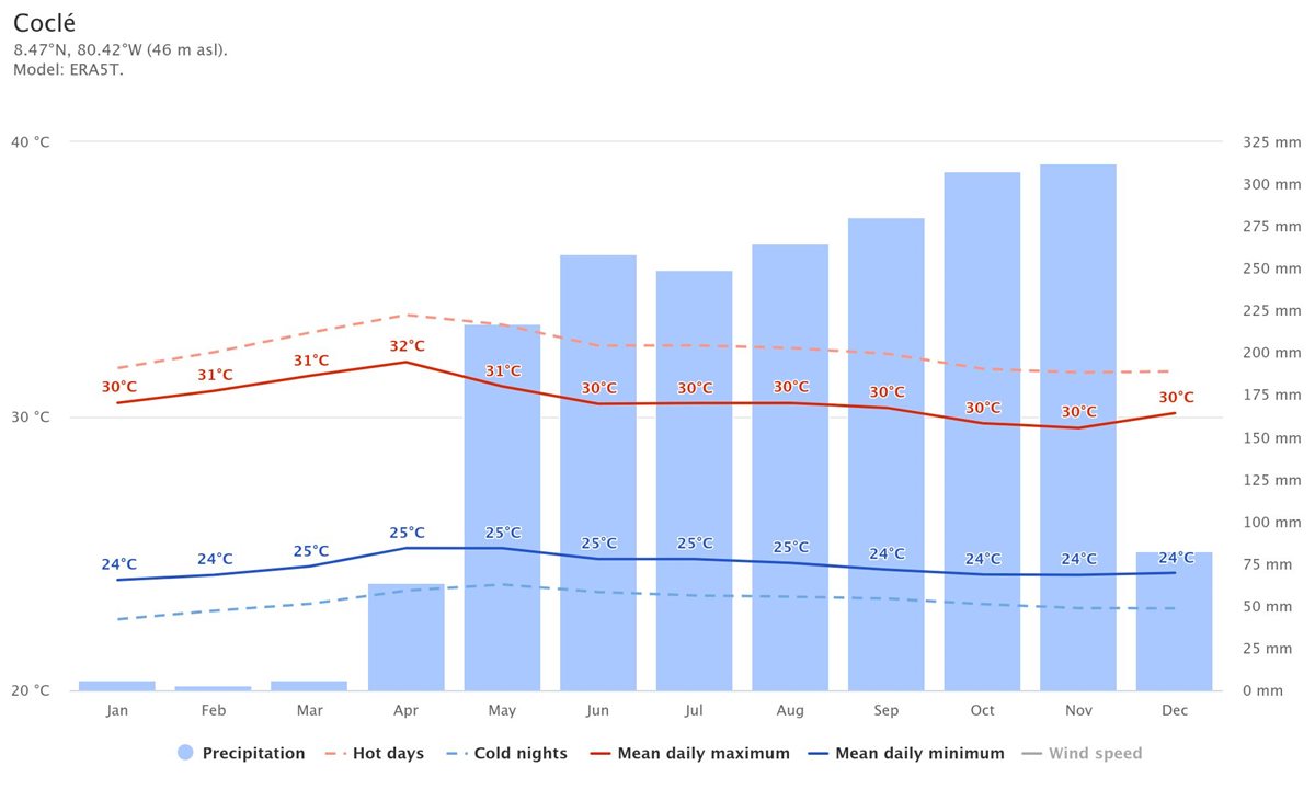 med temp si precip in cocle