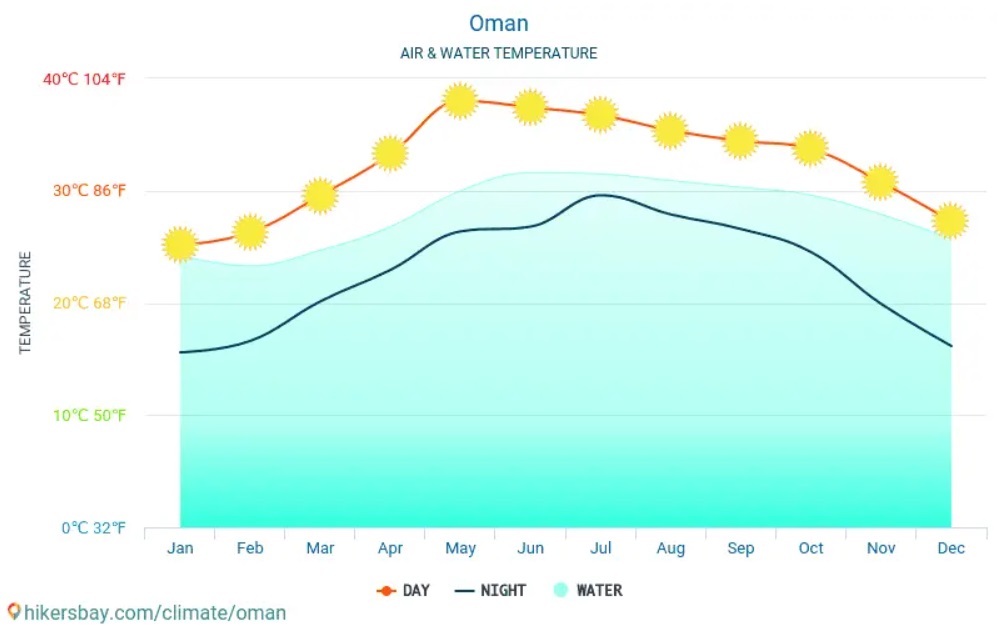 Media temperaturii in apa marii Oman