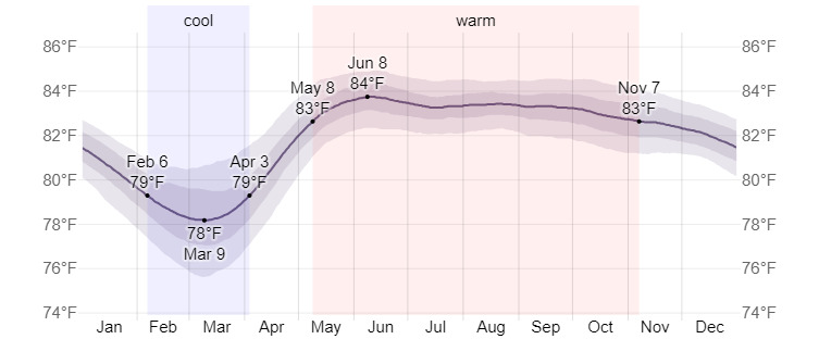 temp in apa cocle