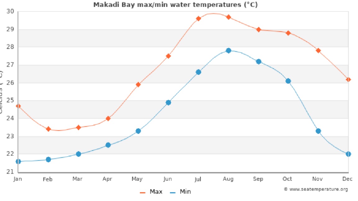 med temp in apa