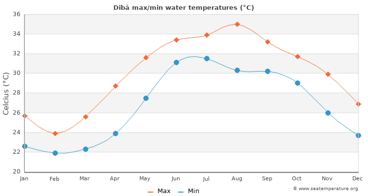 temp in apa