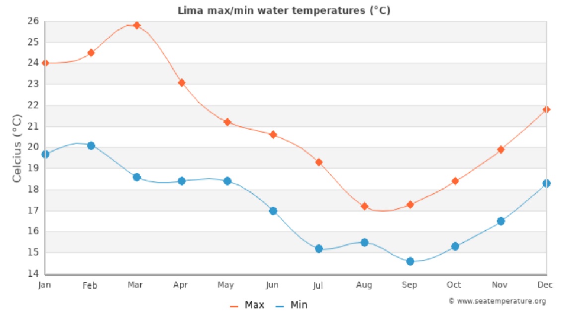 Media temp in apa Peru