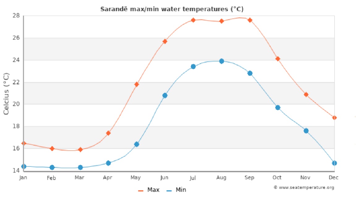 med temp in apa Albania