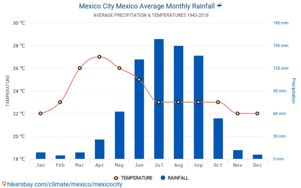 Media precipitatiilor in Mexic