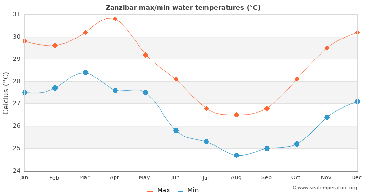 med temp in apa Zanzibar