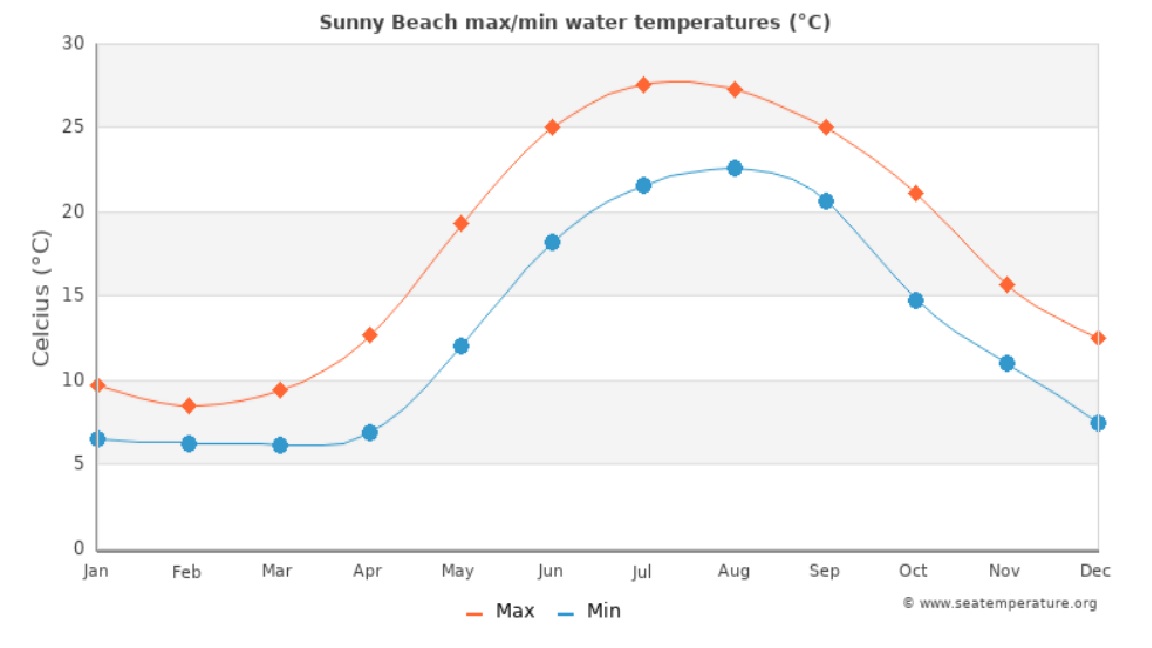 temp in apa Bulgaria