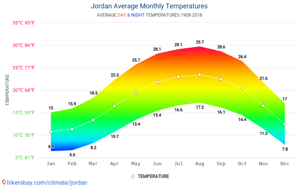 Media temperaturilor in Iordania