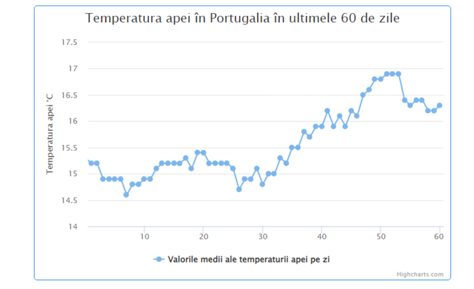 Media temperaturii in apa marii (grafic) 