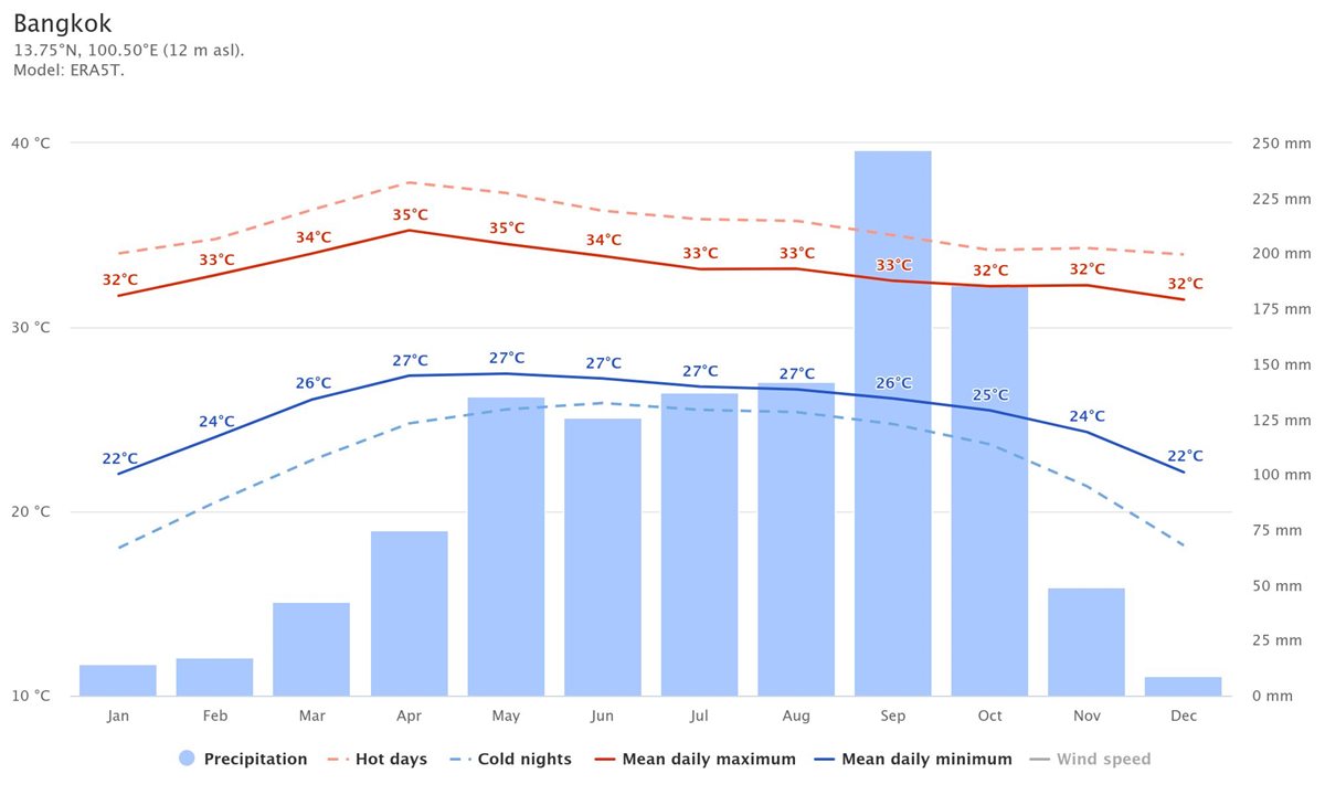 Media temperaturilor in Bangkok