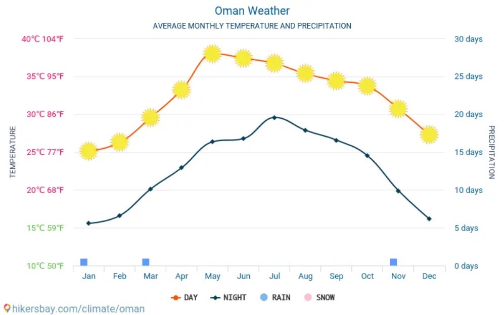 Media precipitatiilor in Oman