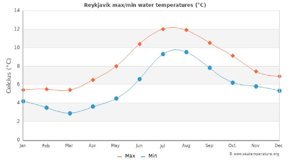 med temp in apa Islanda